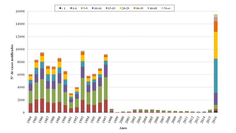 Distribuição dos casos notificados de caxumba por faixa etária e ano, RS, 1984-2016*