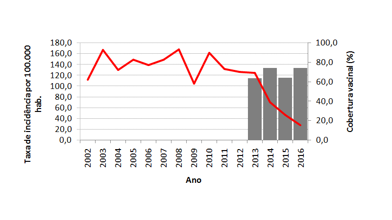 Taxa de incidência de varicela e cobertura vacinal com tetraviral, Rio Grande do Sul, 2002 a 2016*