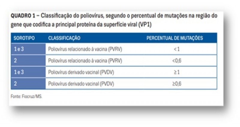 Classificação do poliovírus, segundo o percentual de mutações da região do gene que codifica a principal proteína da superfície viral (VP1).