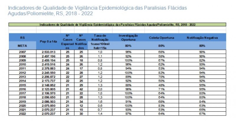 Quadro de Indicadores de Qualidade de Vigilância Epidemiológica das PAF/Poliomielite, RS, 2018-2022.