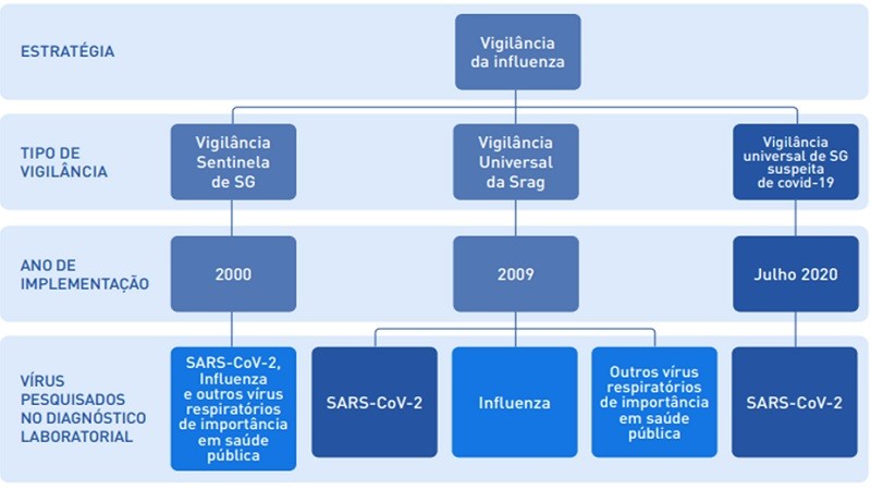 Fluxograma Organização da Vigilância Integrada dos Vírus Respiratórios. Fundo azul, na lateral texto mostrando cada fase da Vigilância Integrada, etapas em retângulos azul claro e azul escuro.
