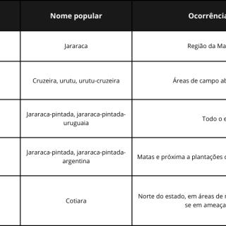 Tabela de Bothrops no RS